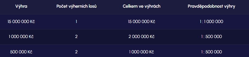 tabulka výher černa perla sazka